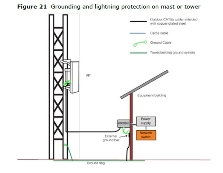 instalacion de sistema de puesta a tierra exterior