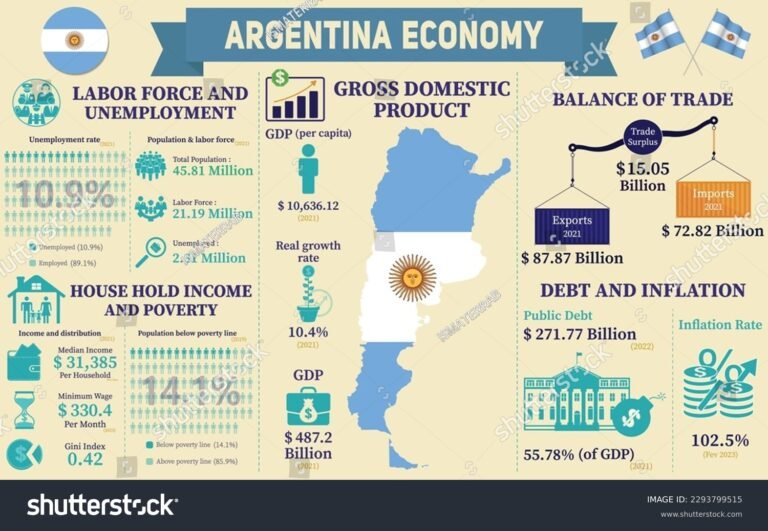 Cuánta deuda tiene Argentina y cómo afecta su economía actual